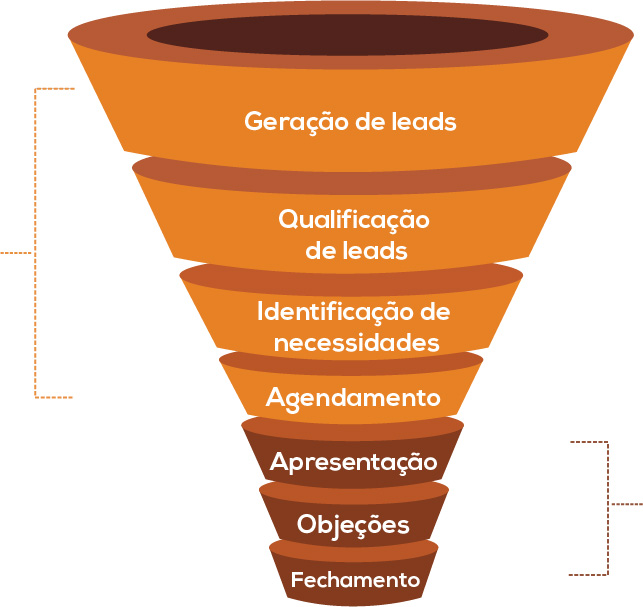 Método Acelerador Comercial funil de conversão WA prospecção de clientes